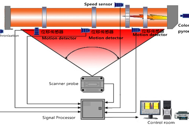 rotary kiln temperature detection scaning monitoring system