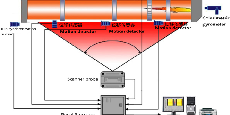 rotary kiln temperature detection scaning monitoring system